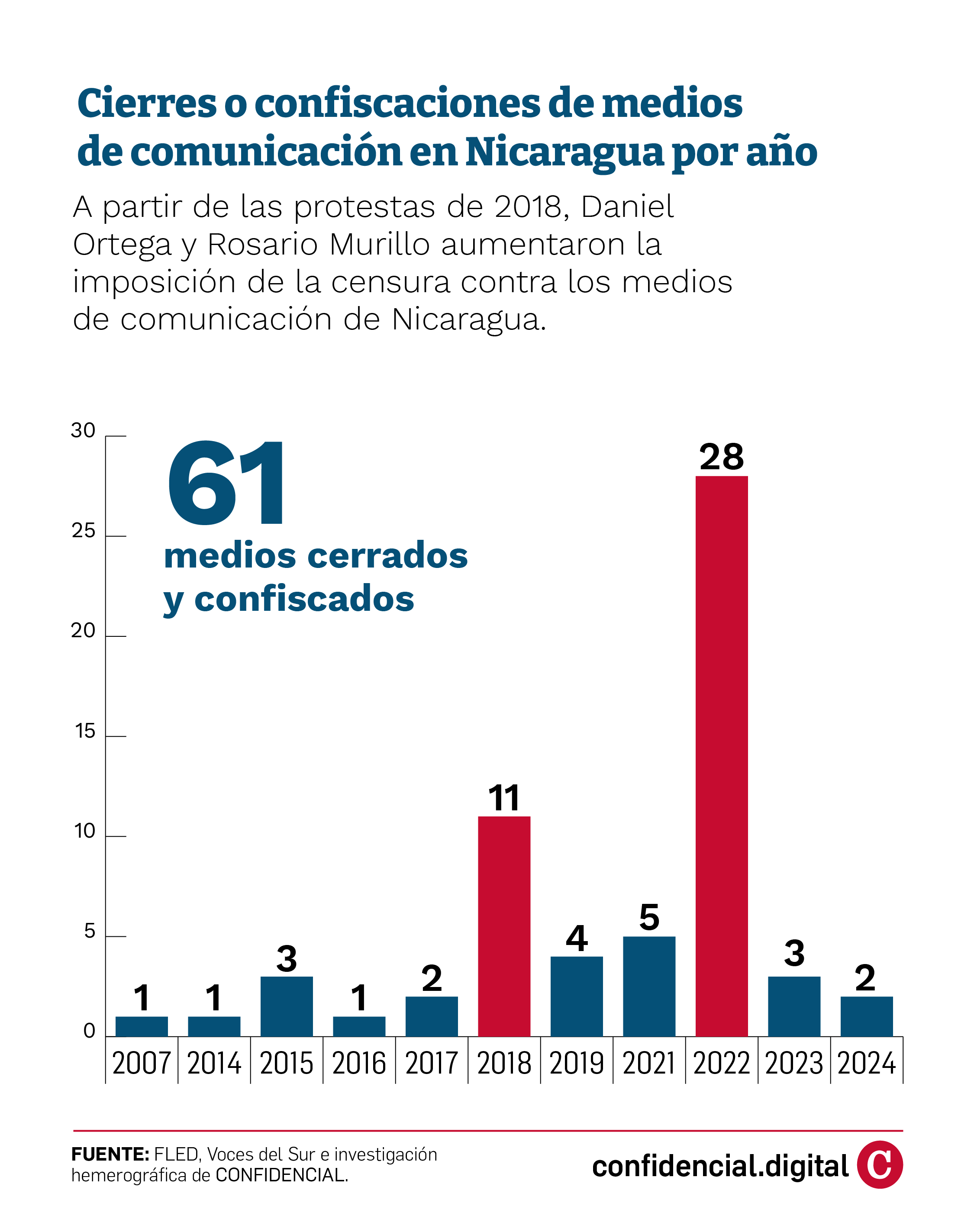 medios cerrados en Nicaragua