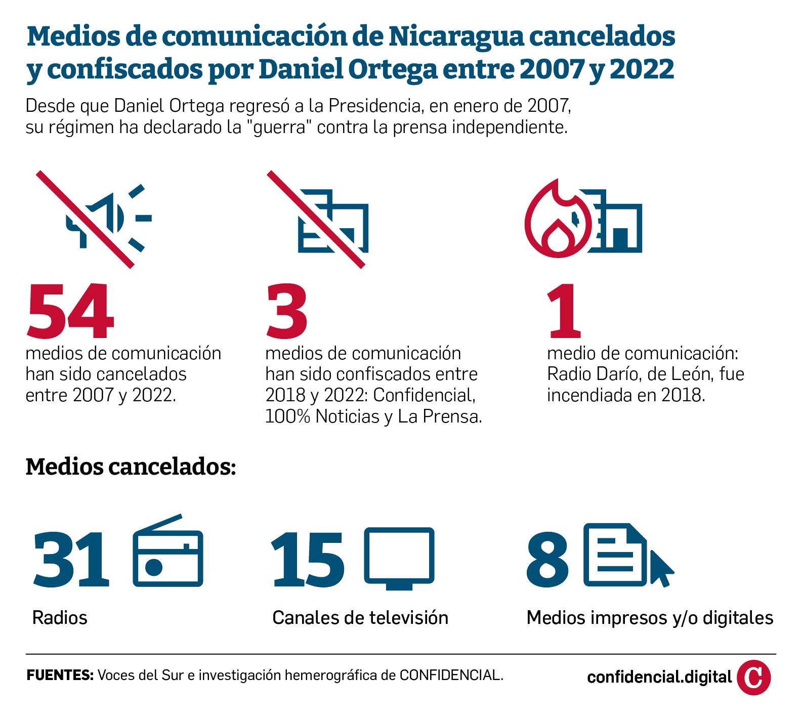 la guerra de Daniel Ortega contra los periodistas y medios de comunicación en Nicaragua
