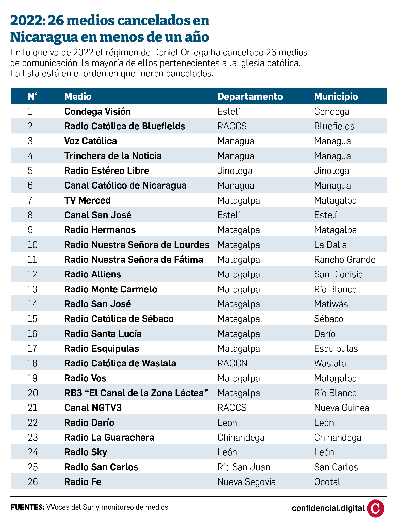 26 medios de comunicación cerrados en 2022 en Nicaragua