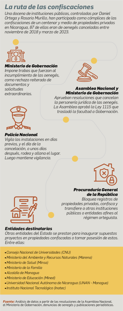La ruta de las confiscaciones de propiedades privadas en Nicaragua