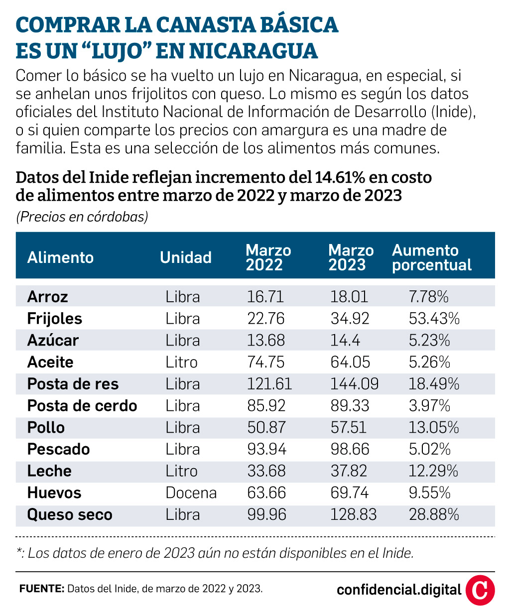 Pobreza: El Mal Que Acecha A Todos En Nicaragua - Confidencial