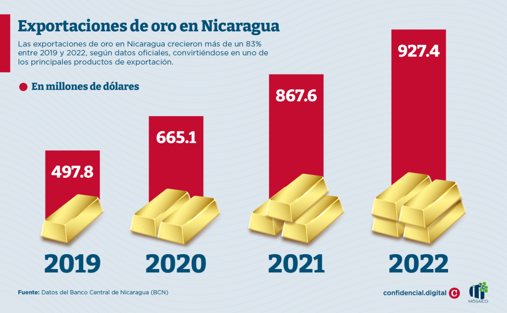 Exportaciones de oro en Nicaragua