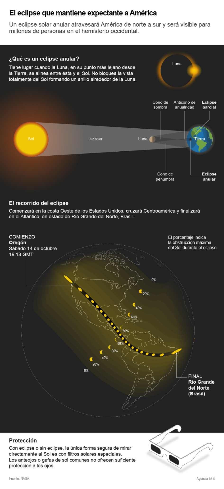 Ruta del eclipse solar anular