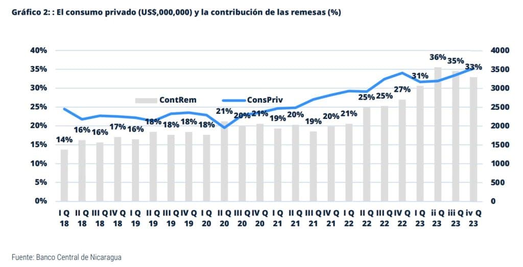 El consumo privado y la contribución de las remesas en Nicaragua