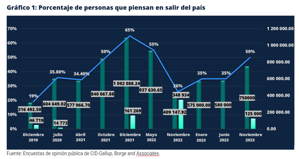 Porcentaje de personas que piensan salir de Nicaragua