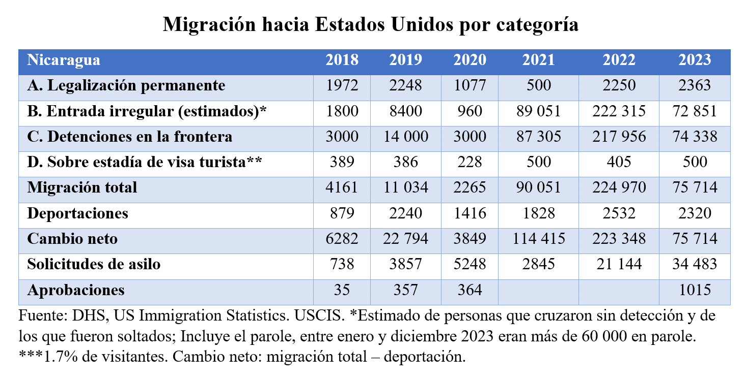 migración de nicaragüenses a Estados Unidos por categoría