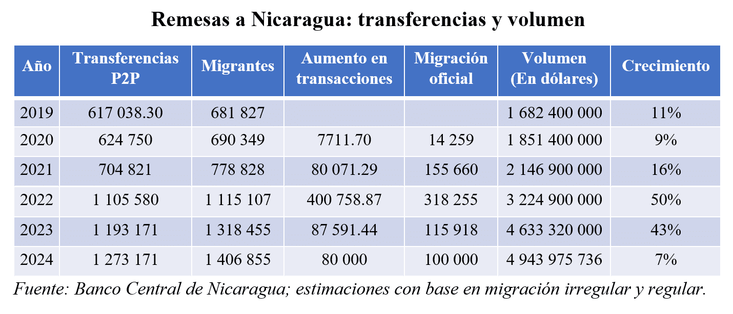 remesas a Nicaragua en transferencias y volumen