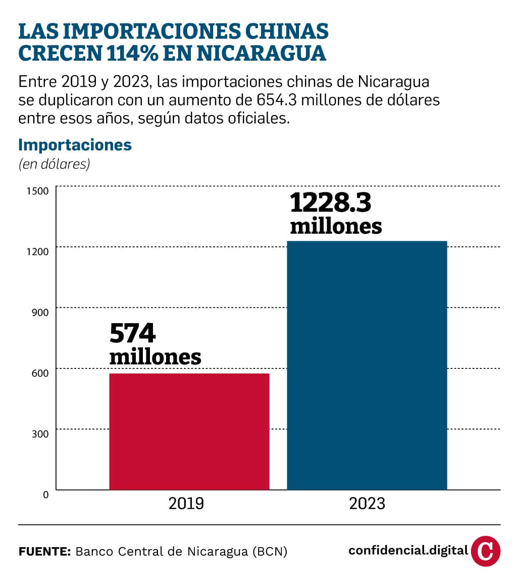 Importaciones chinas en Nicaragua