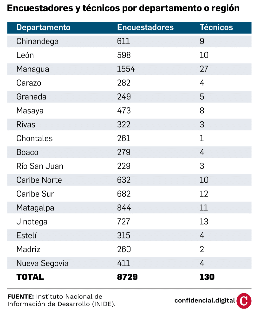 Empleados en el Censo Nacional de Nicaragua