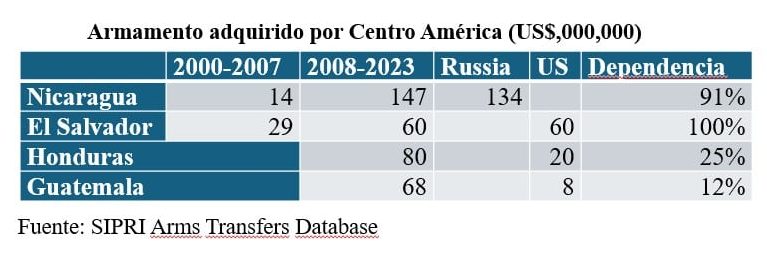 armas adquiridas por Centroamérica