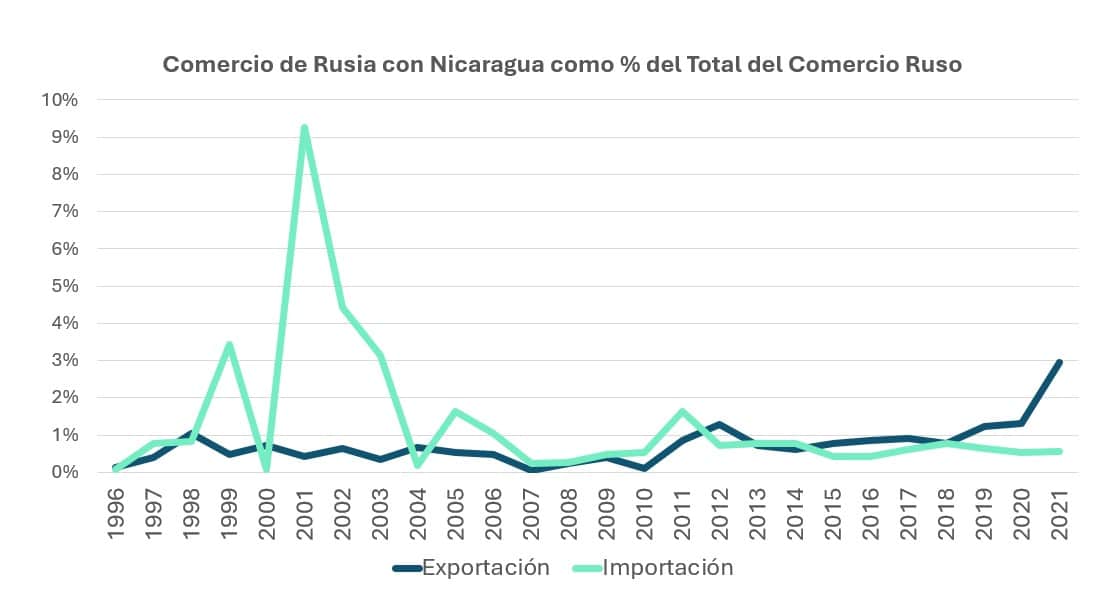 comercio de Rusia con Nicaragua