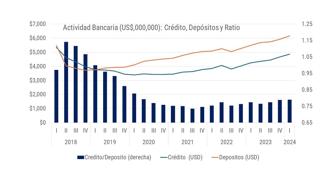 actividad bancaria en Nicaragua