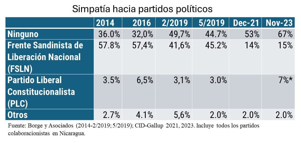 simpatía partidos políticos Nicaragua