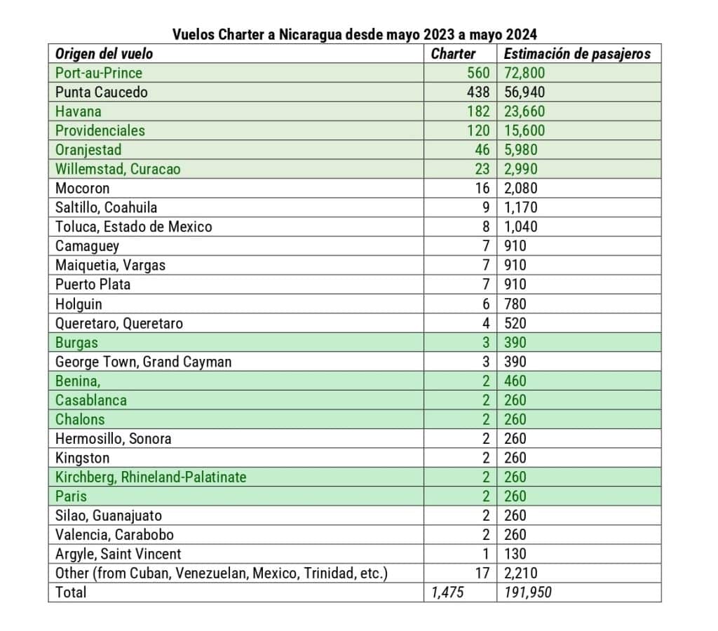 Vuelos Charter a Nicaragua desde mayo 2023 a mayo 2024-Confidencial