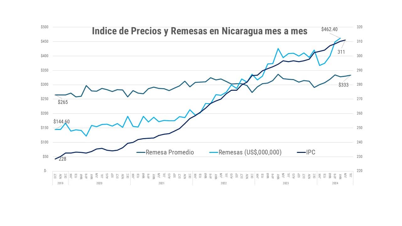 índice de precios y remesas en Nicaragua mes a mes