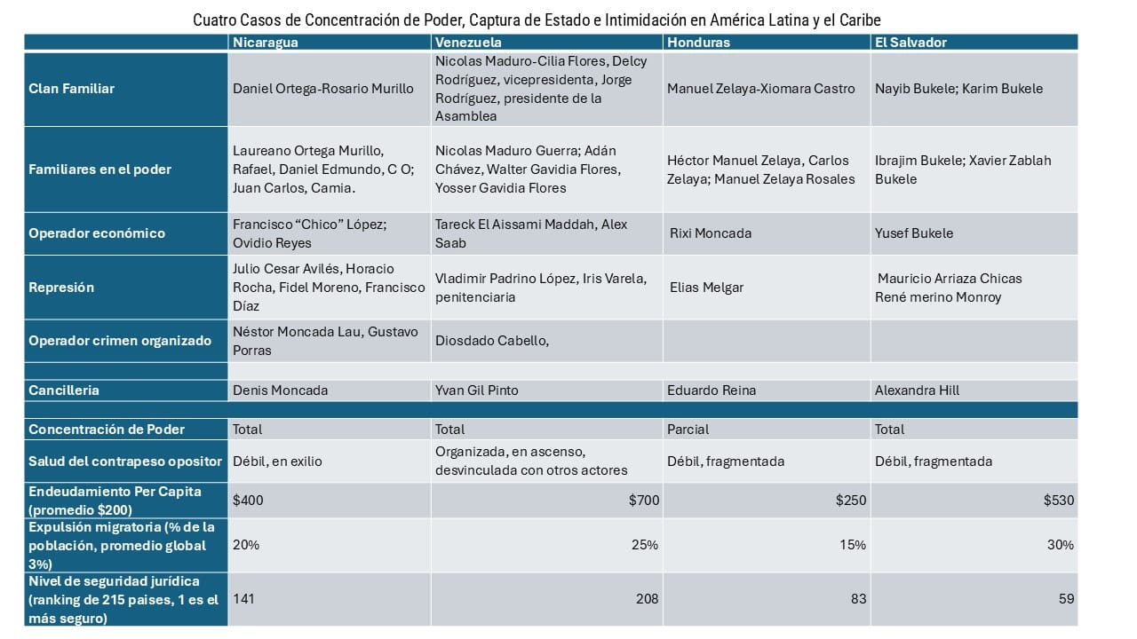 Cuatro Casos de Concentración de Poder, Captura de Estado e Intimidación en América Latina y el Caribe