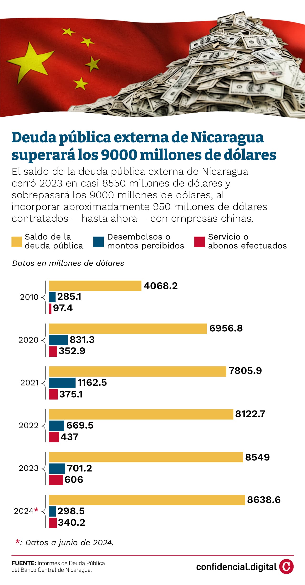 Infografía sobre la deuda externa en Nicaragua.