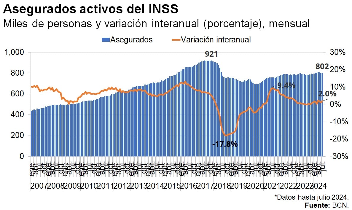 Asegurados activos del INSS en Nicaragua