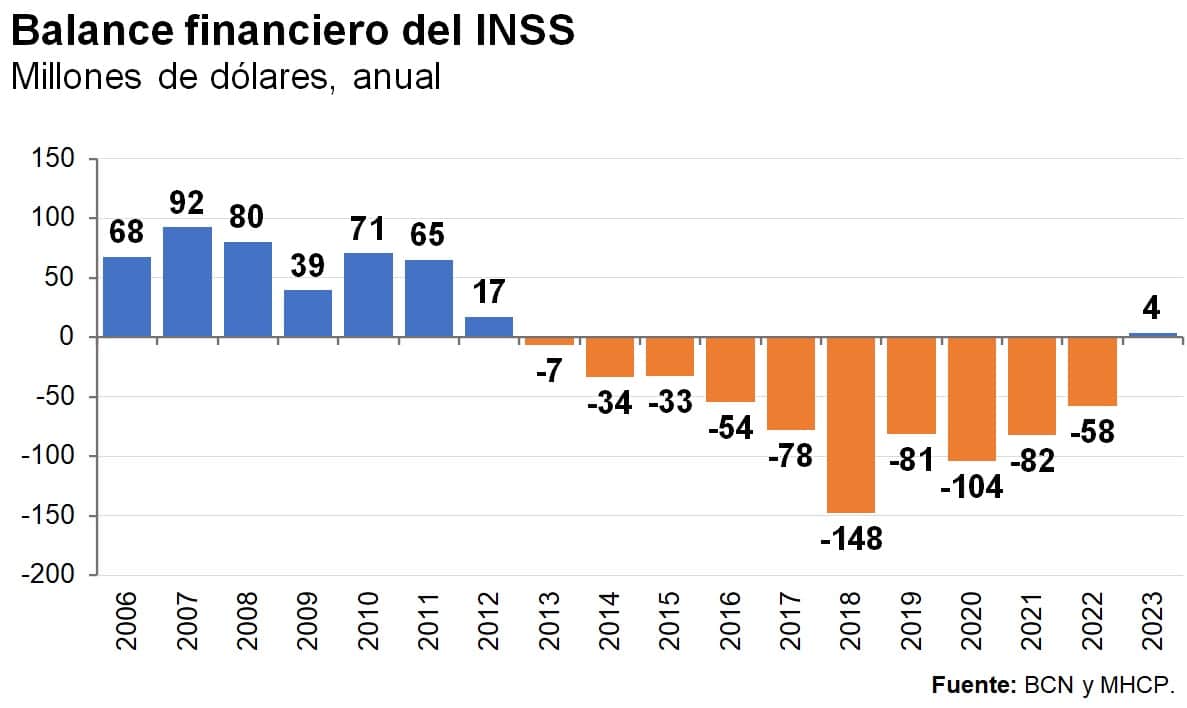 Balance financiero del INSS en Nicaragua