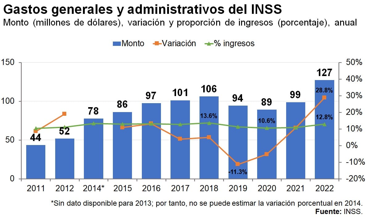 Gastos generales y administrativos del INSS