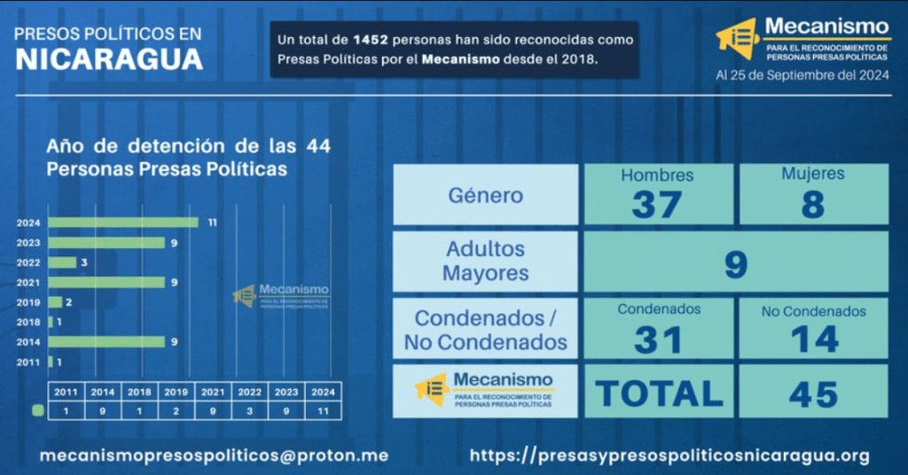 Personas presas políticas en Nicaragua al 25 de septiembre de 2024