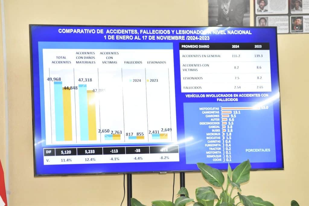 Gráfico del número de accidentes de tránsito en Nicaragua en 2024 compartido por el sitio Visión Policial en un conversatorio. 