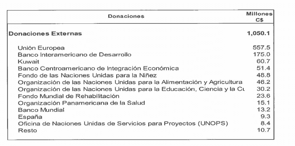 Proyección de las donaciones externas para 2025 en Nicaragua.