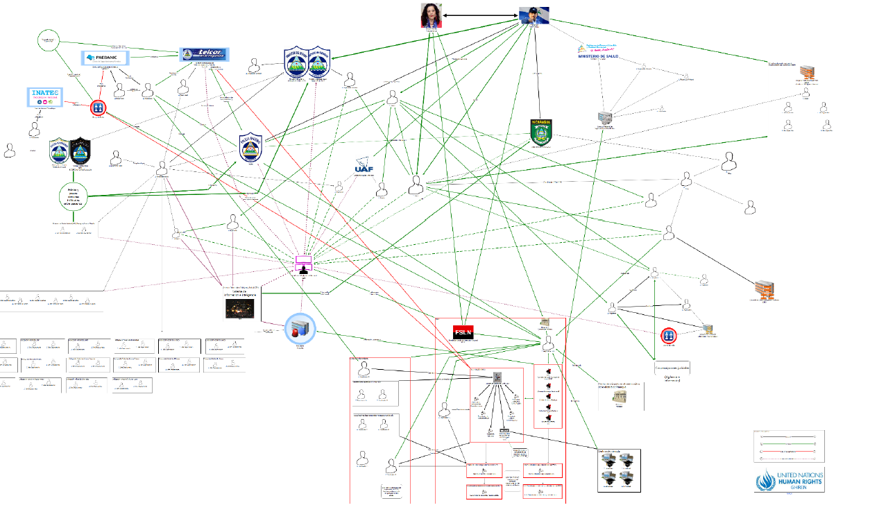 Diagrama de inteligencia y vigilancia contra nicaragüenses