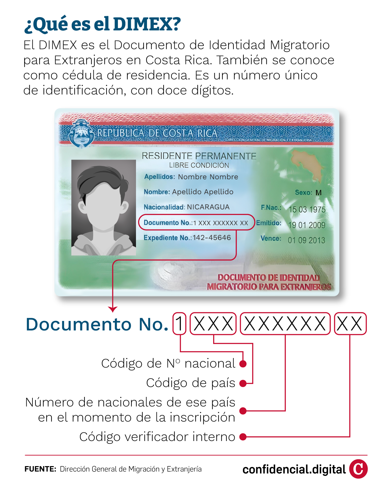 Significado del DIMEX en Costa Rica