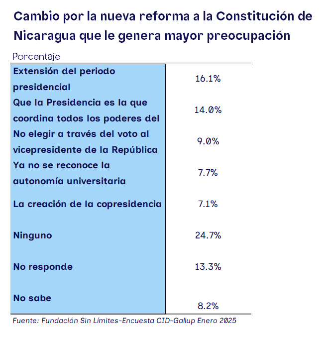 Survey on changes to the Constitution