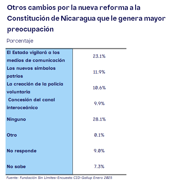 Survey on changes to the Constitution