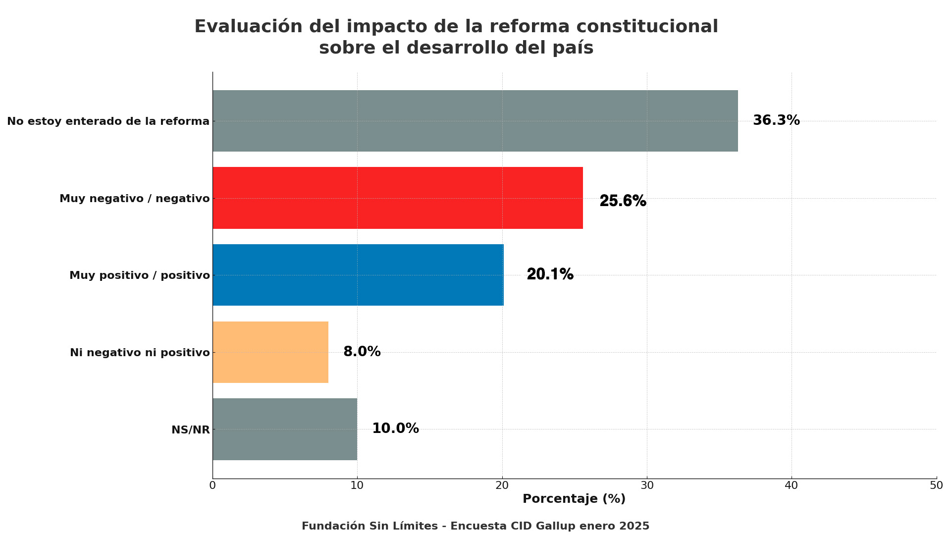 Survey in Nicaragua in January 2025