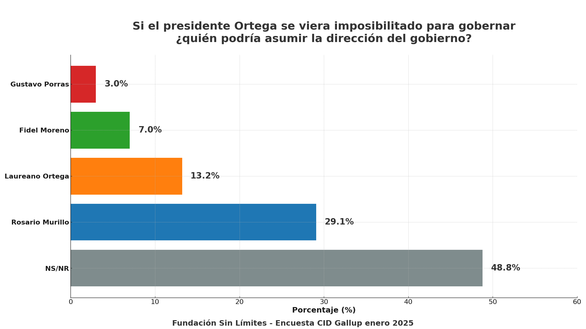 Daniel Ortega's succession poll