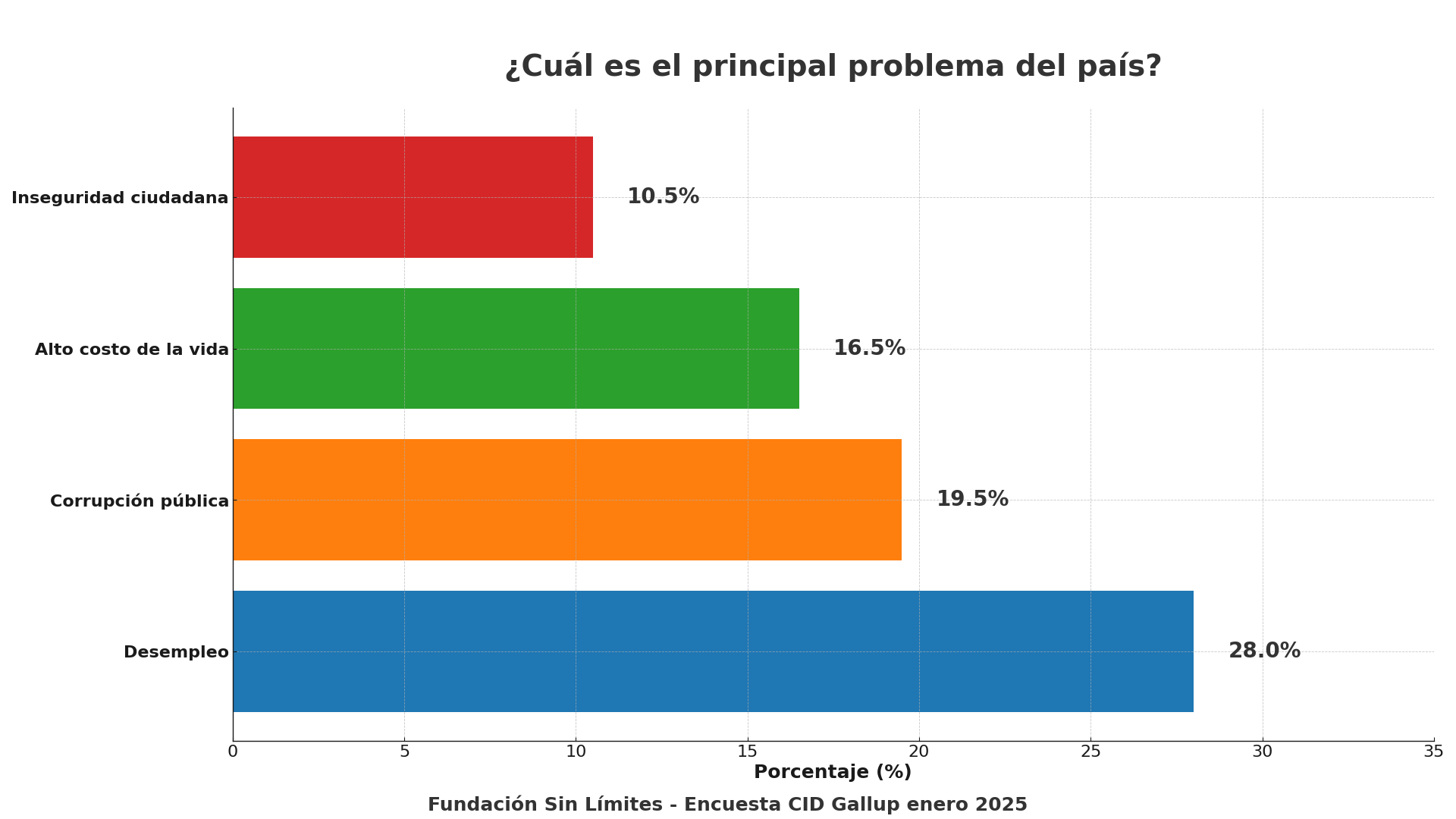 Survey in Nicaragua
