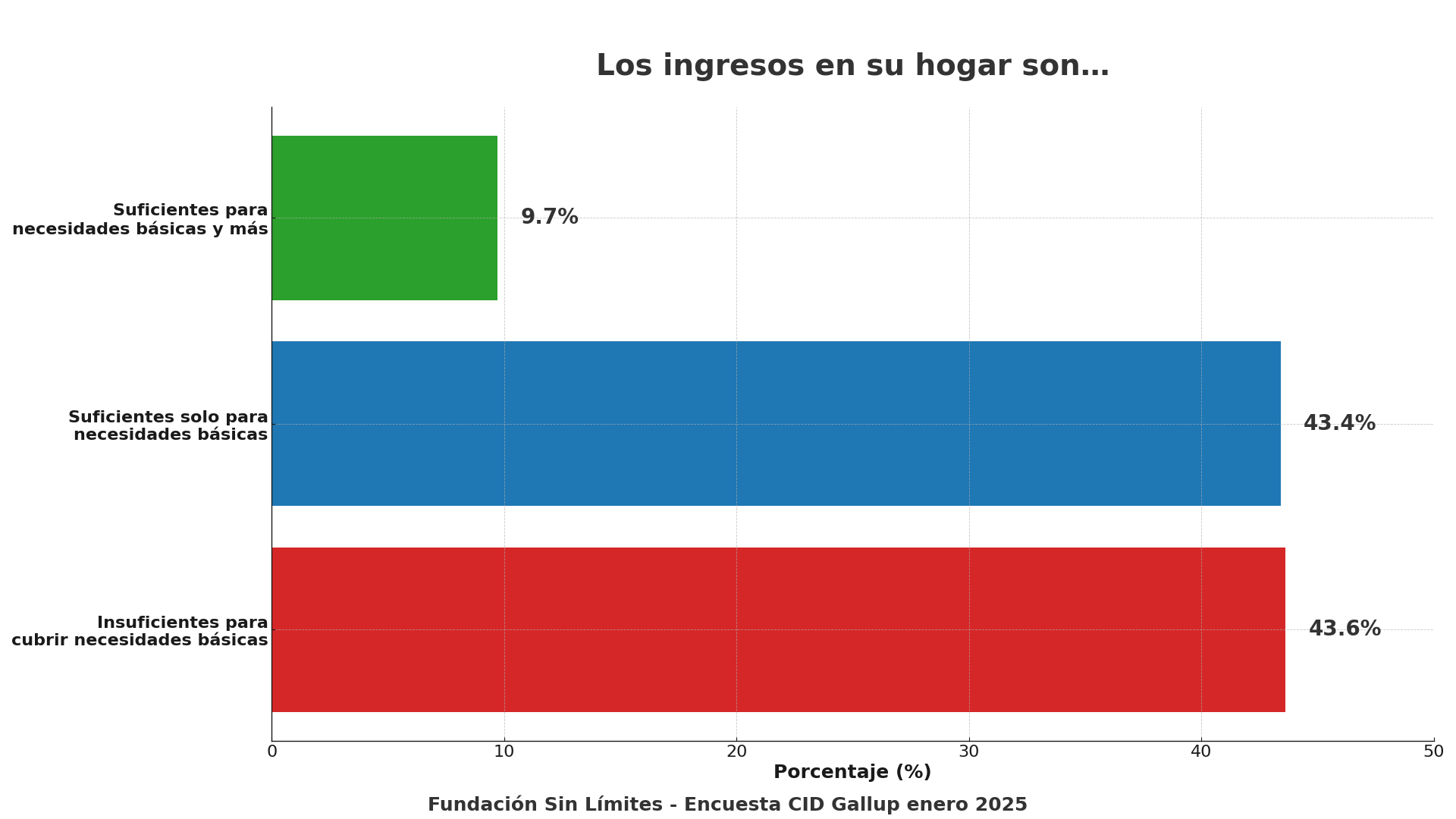Household Income Survey
