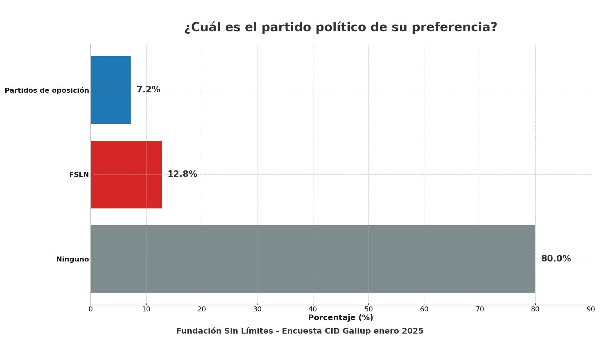 Survey in Nicaragua