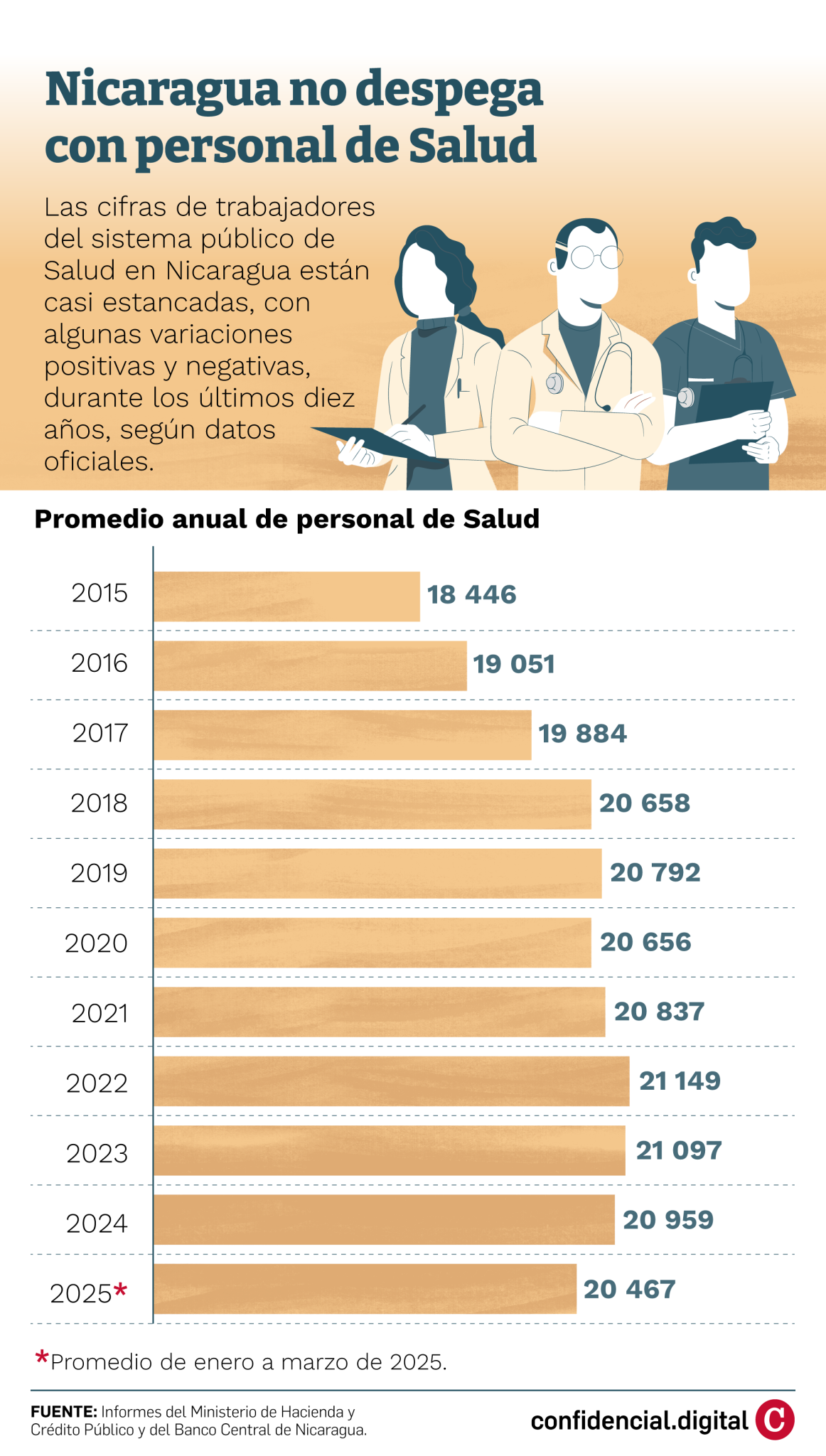 Nicaragua personal médico