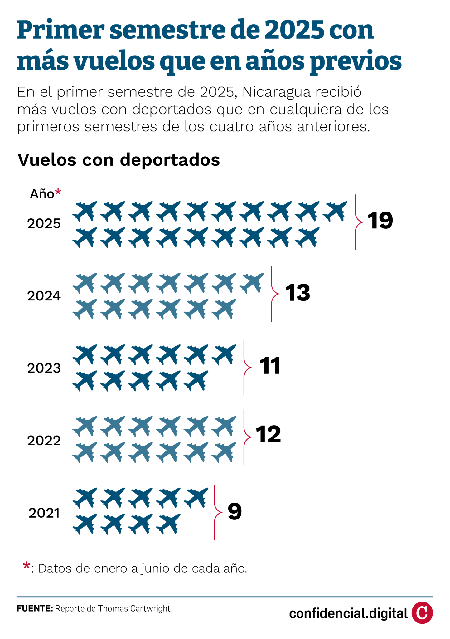 Nicaragüenses deportados en primer semestre de 2021 - 2025
