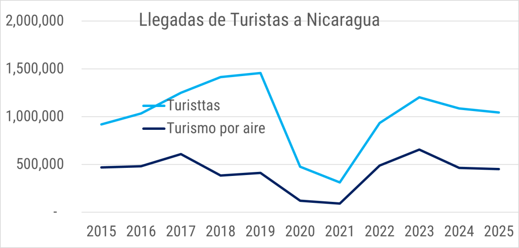 economía dolor Nicaragua 2026 gráfico
