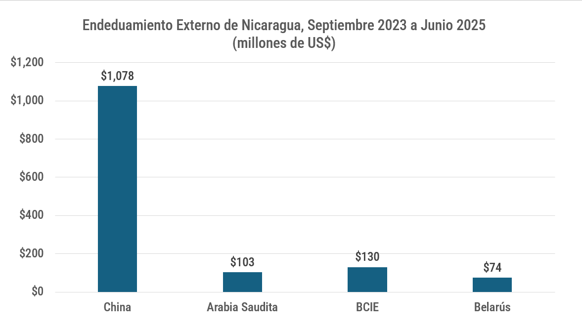 Endeudamiento externo de Nicaragua por acreedor