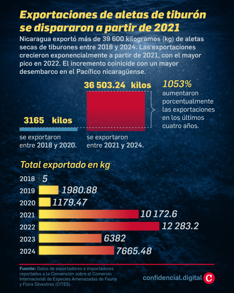 Exportaciones de aletas de tiburón de Nicaragua de 2018 a 2024