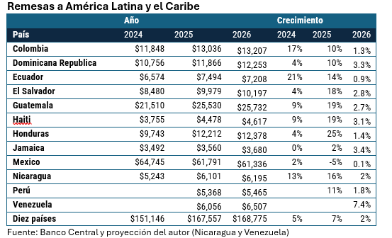 remesas transferencias