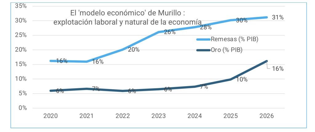 Murillo's economic model: labor and natural exploitation of the economy