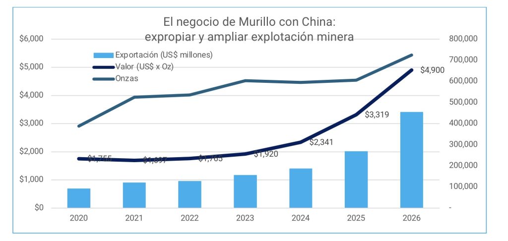 Murillo's business with China: expropriate and expand mining exploitation