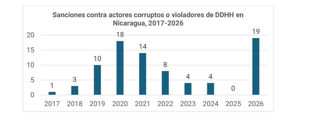 Sanctions against corrupt actors or human rights violators in Nicaragua between 2017 and 2026