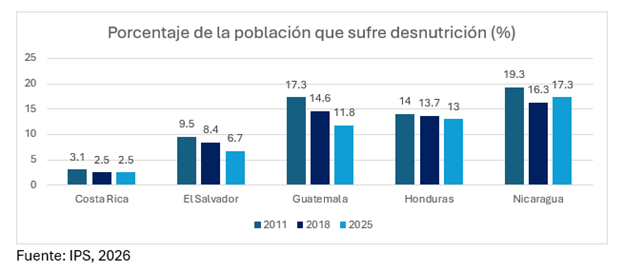 Porcentaje de la población de sufre desnutrición