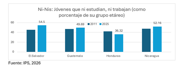 Porcentaje de jóvenes que no trabajan