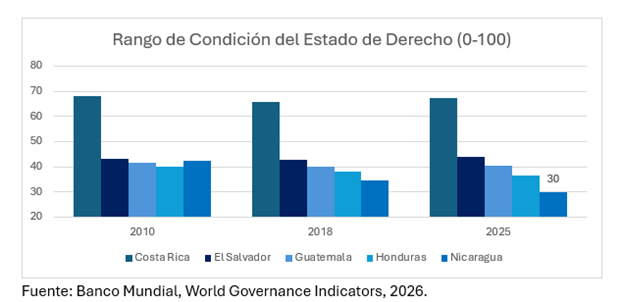 Condición del Estado de Derecho