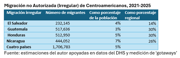 Migración no autorizada
