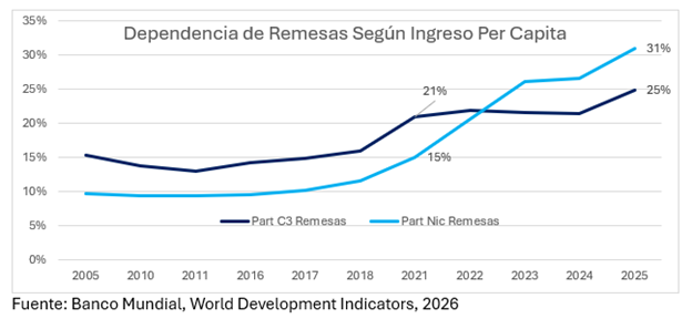 Dependencia de remesas